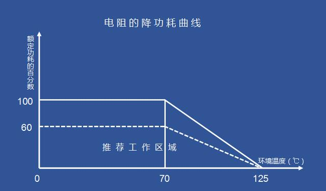 固定电阻选型