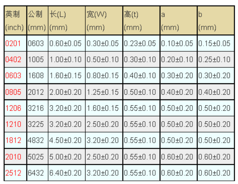 贴片电阻封装尺寸选择