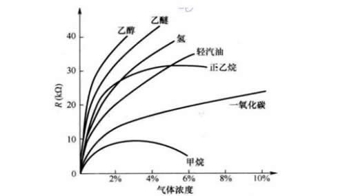 气敏电阻的特性