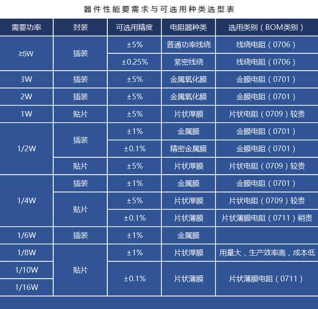 电阻选型与应用要求配对表