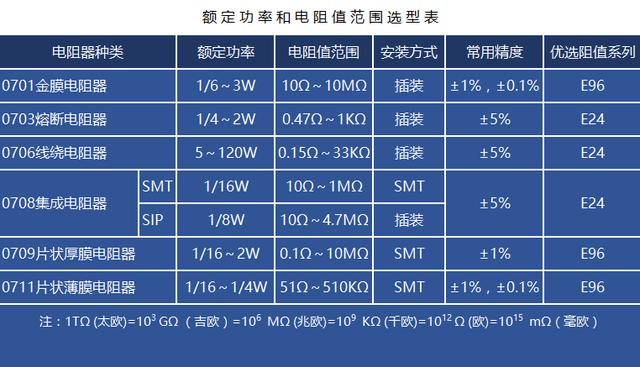 电阻选型与应用要求配对表