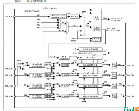 通用定时器工作流程