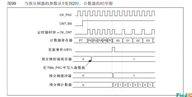 时基单元