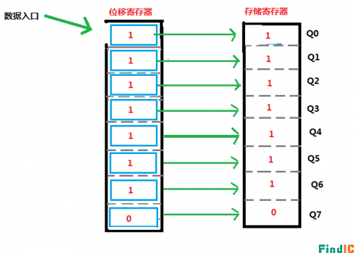 存储寄存器