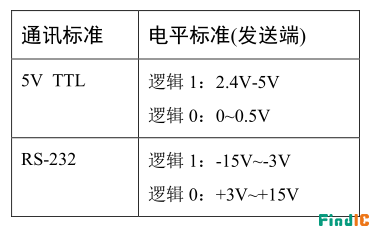 电平标准