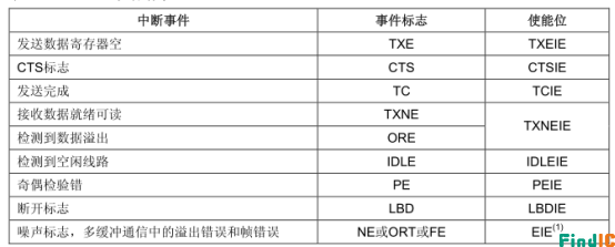 USART中断请求表