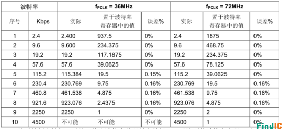 设置波特率时的误差