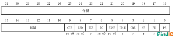 USART寄存器