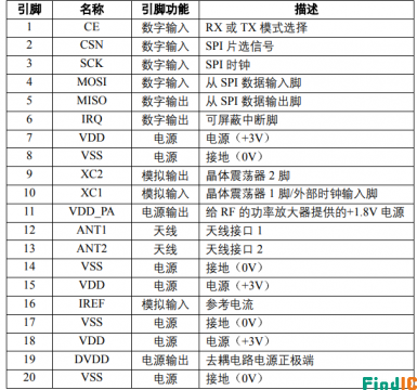 NRF24L01引脚图解 NRF24L01引脚图解